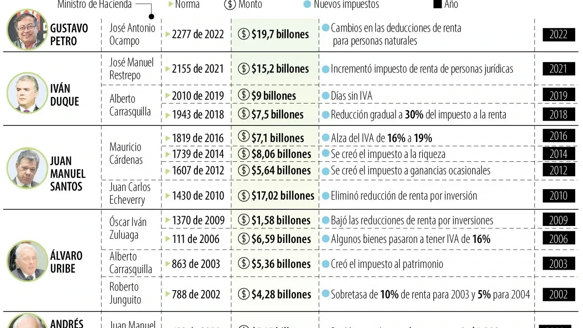 Colombia ha aprobado 13 reformas tributarias en lo que va del siglo: un cambio fiscal cada