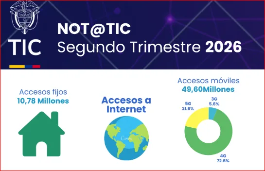 MinTic entrega cifras del segundo trimestre de 2026