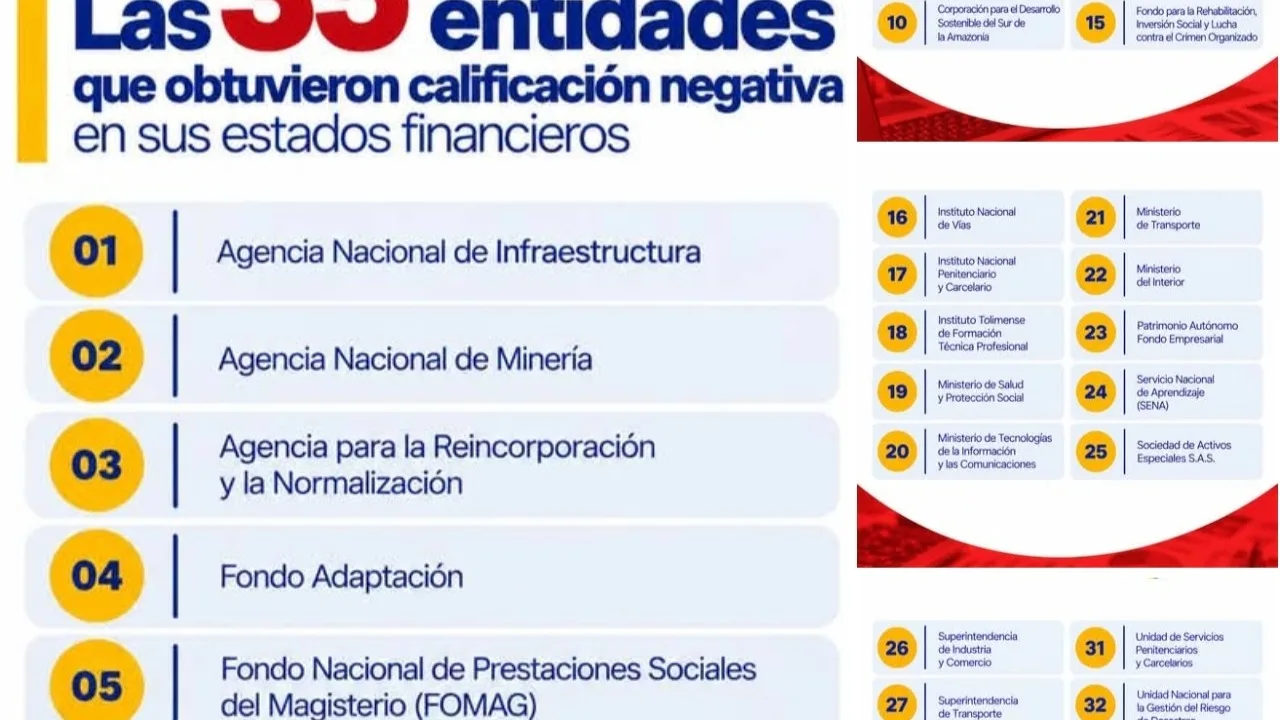 ¡Alerta fiscal! 35 entidades del país con calificación negativa en sus estados financieros