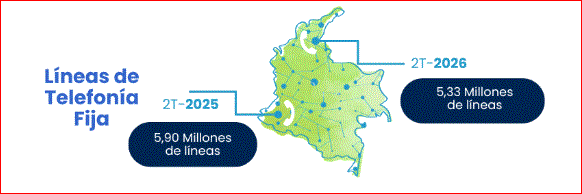 MinTic entrega cifras del segundo trimestre de 2026