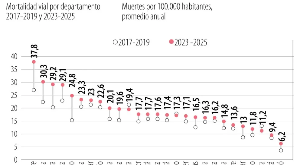 Muertes de motociclistas en Colombia se multiplicaron por 30 en cuatro décadas