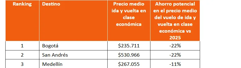 Radiografía de los puentes de octubre y noviembre: