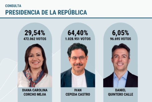 Resultados de la Consulta del Pacto Histórico
