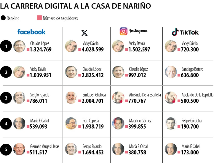 Así marchan los perfiles de los presidenciables en redes sociales
